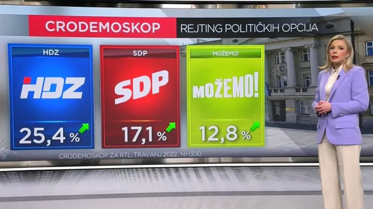 EKSKLUZIVNO CRO Demoskop: Milanović najpozitivniji, Plenković najnegativniji političar, rat u Ukrajini i poskupljenja gurnuli u drugi plan sve druge teme