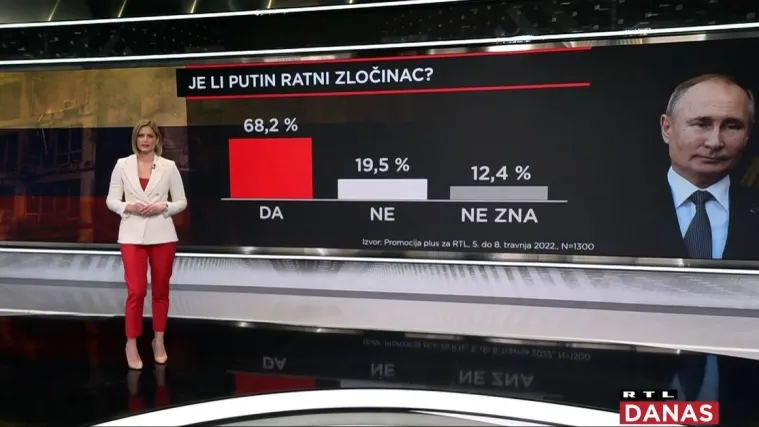 Ekskluzivno istraživanje: Hrvatska se u osudi ruske agresije na Ukrajinu ne dijeli na lijeve i desne, stav je jasan - Putin je ratni zločinac