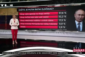 Ekskluzivno istraživanje: Hrvatska se u osudi ruske agresije na Ukrajinu ne dijeli na lijeve i desne, stav je jasan - Putin je ratni zločinac