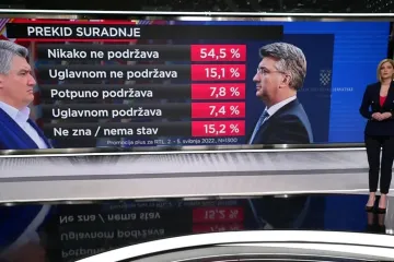 Ekskluzivno istraživanje: Odnos Milanovića i Plenkovića na najnižim granama. Otkrivamo kako građani vide njihov sukob