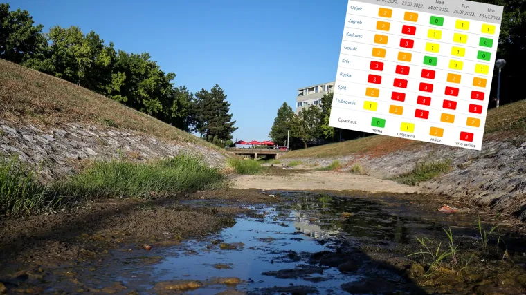 Temperature se već penju do 40, a najgore tek dolazi: Ovi gradovi će najvi&scaron;e 'gorjeti', ali opasnost ne prijeti samo od vrućina