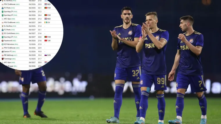 Objavljen popis najskupljih mladih igrača izvan Lige petice: Najskuplji Hrvat nije iz HNL-a