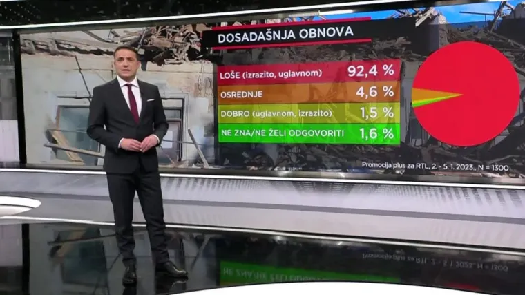 EKSKLUZIVNO ISTRAŽIVANJE Hrvati većinom smatraju da je Vlada kriva za sporu obnovu