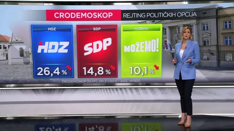 EKSKLUZIVNO CRO Demoskop: Raste optimizam birača, a 'Nitko' je i dalje najpopularniji političar u Hrvatskoj