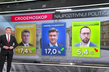 EKSKLUZIVNO CRO Demoskop: Milanović na vrhu ljestvice najpopularnijih političara. HDZ, unatoč plinskoj aferi, i dalje ispred konkurencije