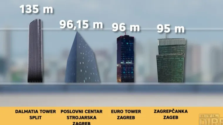 Novootvoreni Dalmatia Tower najviša je zgrada u Hrvatskoj, ali možda ne zadugo: U Zagrebu će 'izrasti' još veća?