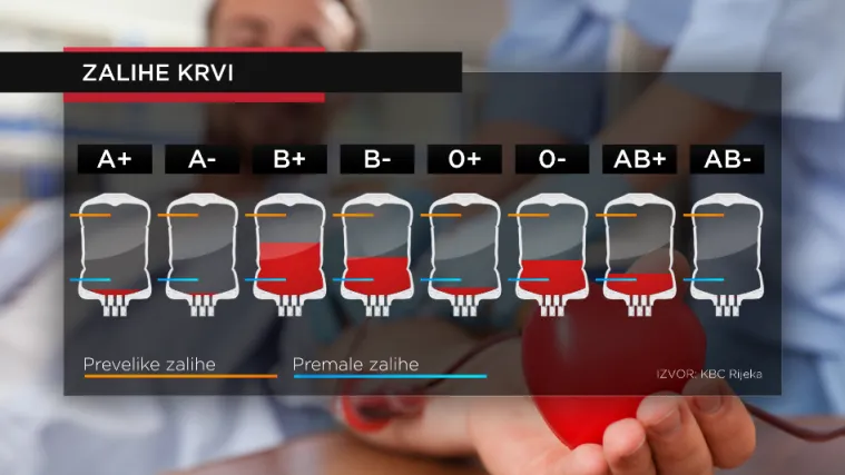 U Rijeci poslali apel darivateljima krvi. Posebno nedostaje pojedinih krvnih grupa