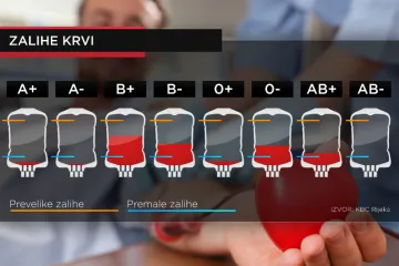 U Rijeci poslali apel darivateljima krvi. Posebno nedostaje pojedinih krvnih grupa