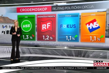 EKSKLUZIVNO CRO Demoskop: HDZ je i dalje uvjerljivo prvi izbor, ali ocjena za rad Vlade - mršava dvojka