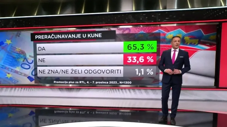 EKSKLUZIVNO ISTRAŽIVANJE Jesmo li se naviknuli na euro? Većina jo&scaron; preračunava u kune i ima lažan osjećaj niskih cijena