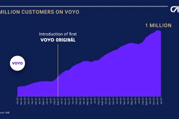 Strateška promjena u poslovanju CME Grupe rezultirala milijunom pretplatnika na platformi Voyo