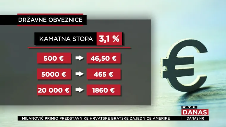 Od ponedjeljka nova runda državnih obveznica: Ovo su svi detalji koji morate znati