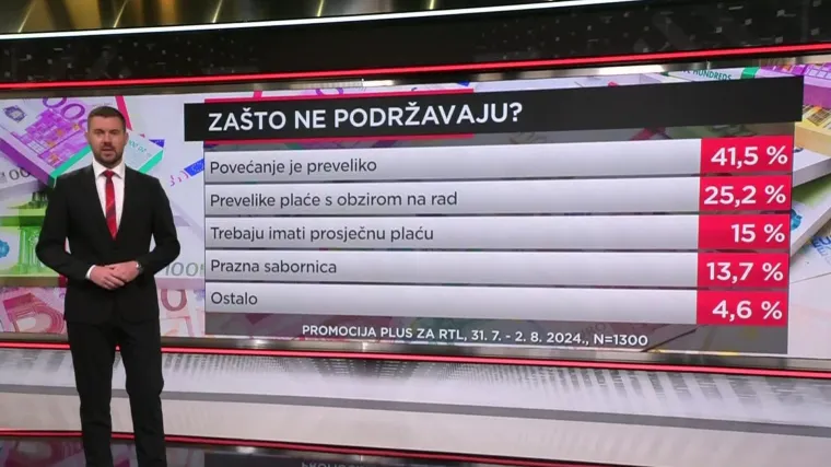 Ekskluzivno istraživanje: Što građani misle o povišicama za političare? Vladajući bi se trebali zamisliti