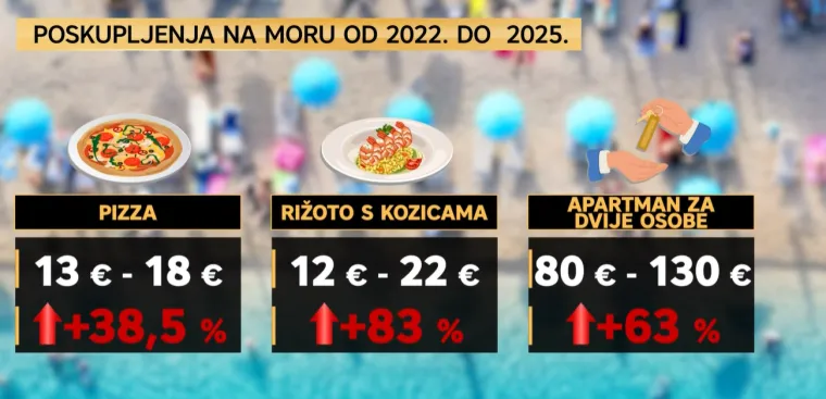 Rižoto s 12 na 22 eura, a apartmani skuplji 63 posto: Jesu li hrvatske cijene postale turistička babaroga?