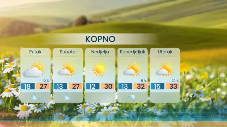 Vrijeme idealno za ljetne radosti, ali pržit ćemo se i na +30!