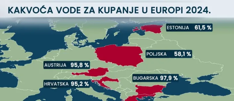 Hrvatske je peta po kvaliteti voda u Europi