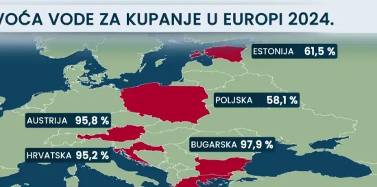 Hrvatske je peta po kvaliteti voda u Europi
