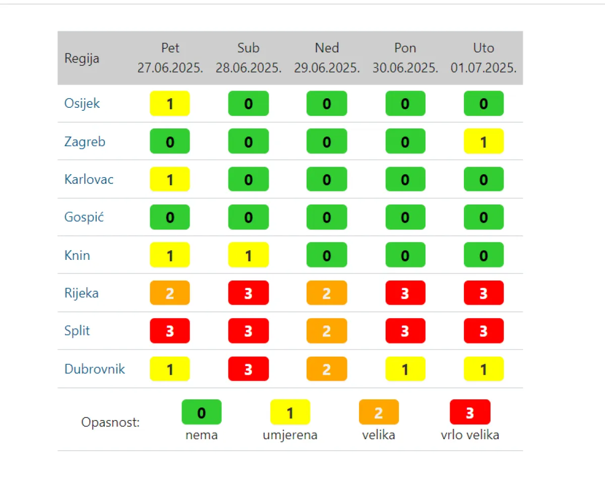 Paklene temperature dolaze! Upozorenje za toplinski val najvišeg stupnja