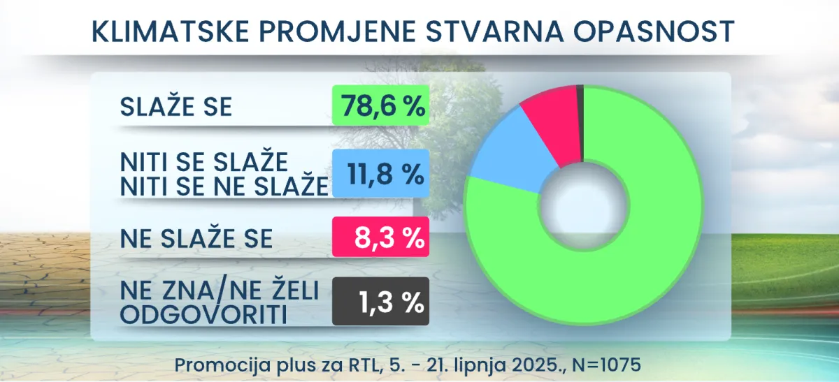 Evo koliko Hrvata vjeruje da je Zemlja ravna ploča i da ljude kontroliraju s pomoću čipova!