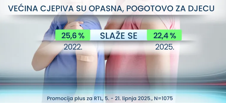 Evo koliko Hrvata vjeruje da je Zemlja ravna ploča i da ljude kontroliraju s pomoću čipova!