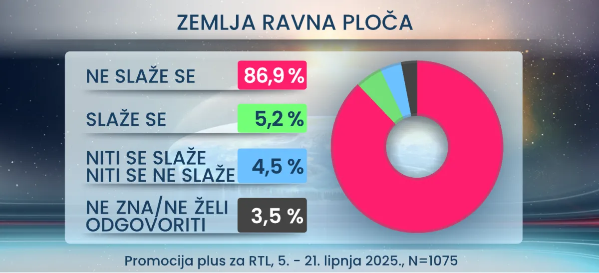 Evo koliko Hrvata vjeruje da je Zemlja ravna ploča i da ljude kontroliraju s pomoću čipova!