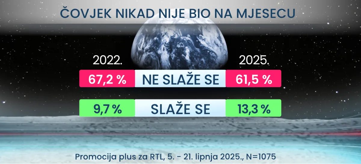 Evo koliko Hrvata vjeruje da je Zemlja ravna ploča i da ljude kontroliraju s pomoću čipova!