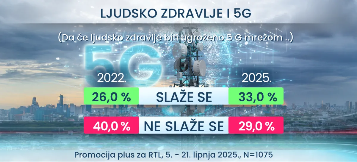 Evo koliko Hrvata vjeruje da je Zemlja ravna ploča i da ljude kontroliraju s pomoću čipova!