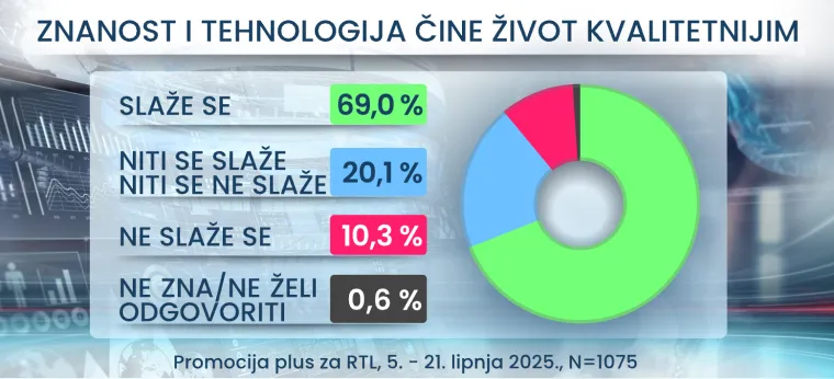 Evo koliko Hrvata vjeruje da je Zemlja ravna ploča i da ljude kontroliraju s pomoću čipova!