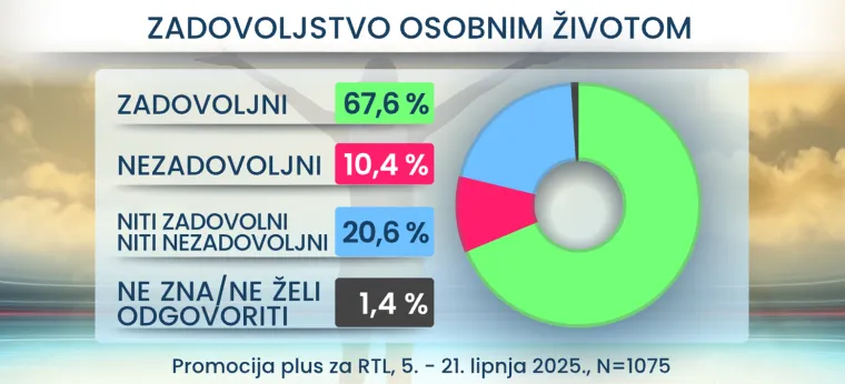 Obitelj ili skandal?! Istraživanje razotkrilo: Ovoliko Hrvata podržava pobačaj i gay brakove!