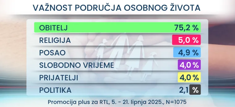 Obitelj ili skandal?! Istraživanje razotkrilo: Ovoliko Hrvata podržava pobačaj i gay brakove!
