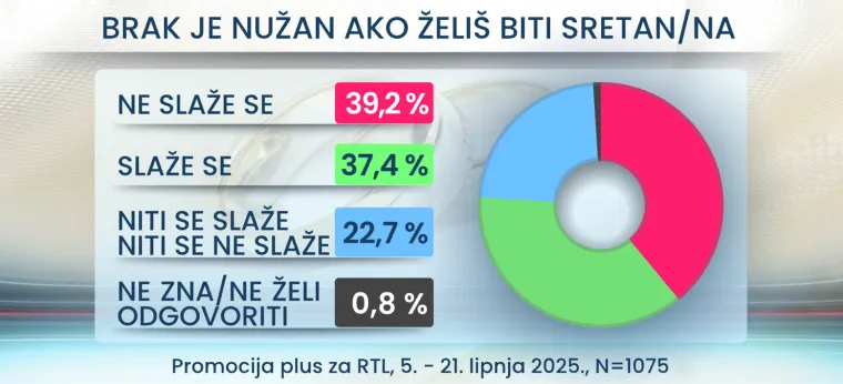 Obitelj ili skandal?! Istraživanje razotkrilo: Ovoliko Hrvata podržava pobačaj i gay brakove!