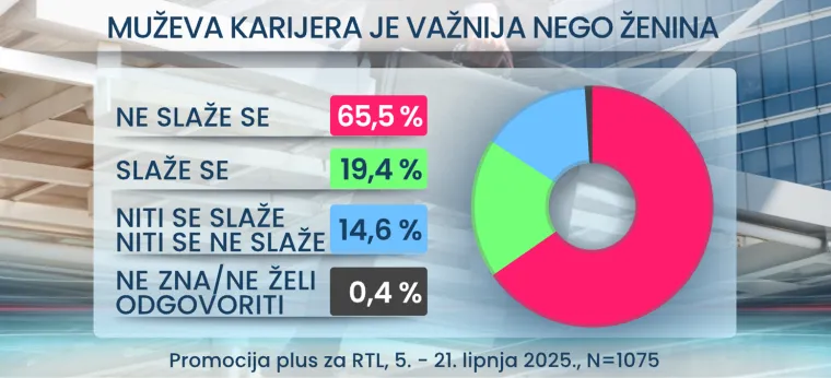 Obitelj ili skandal?! Istraživanje razotkrilo: Ovoliko Hrvata podržava pobačaj i gay brakove!
