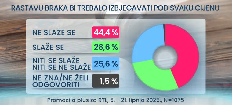 Obitelj ili skandal?! Istraživanje razotkrilo: Ovoliko Hrvata podržava pobačaj i gay brakove!
