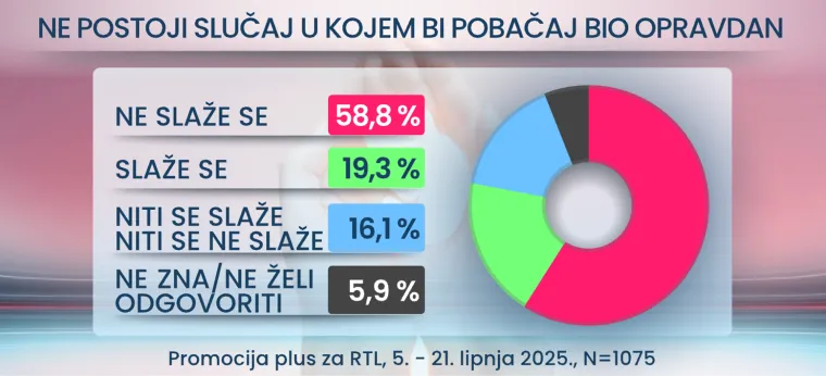 Obitelj ili skandal?! Istraživanje razotkrilo: Ovoliko Hrvata podržava pobačaj i gay brakove!