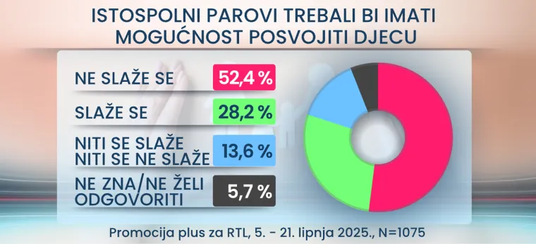Obitelj ili skandal?! Istraživanje razotkrilo: Ovoliko Hrvata podržava pobačaj i gay brakove!