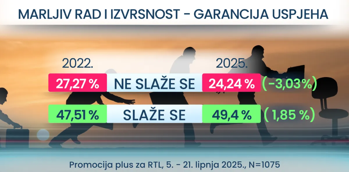 RTL Danas donosi šokantne rezultate: Evo što Hrvati misle o vezama za posao i stranačkoj iskaznici