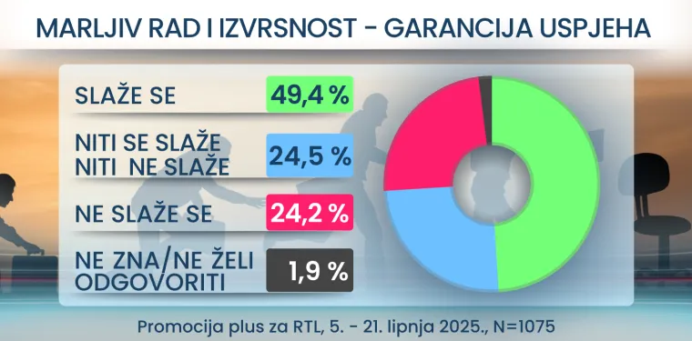 RTL Danas donosi šokantne rezultate: Evo što Hrvati misle o vezama za posao i stranačkoj iskaznici