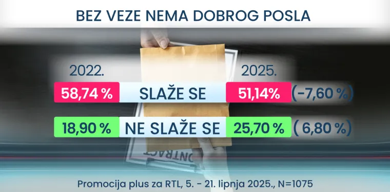 RTL Danas donosi šokantne rezultate: Evo što Hrvati misle o vezama za posao i stranačkoj iskaznici