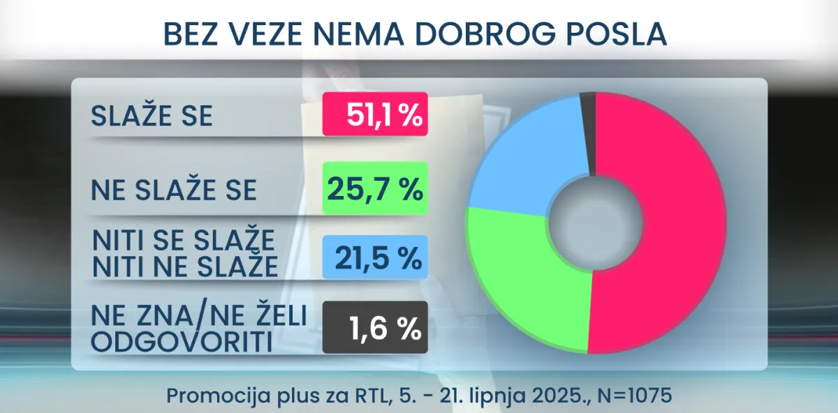 RTL Danas donosi šokantne rezultate: Evo što Hrvati misle o vezama za posao i stranačkoj iskaznici