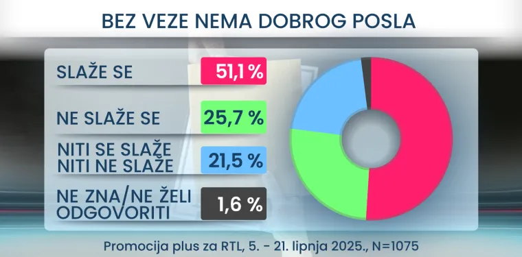 RTL Danas donosi šokantne rezultate: Evo što Hrvati misle o vezama za posao i stranačkoj iskaznici