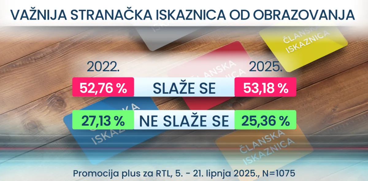 RTL Danas donosi šokantne rezultate: Evo što Hrvati misle o vezama za posao i stranačkoj iskaznici