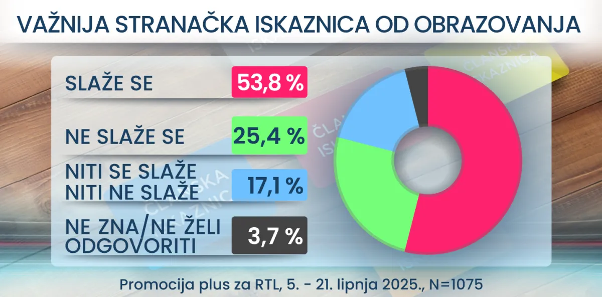 RTL Danas donosi šokantne rezultate: Evo što Hrvati misle o vezama za posao i stranačkoj iskaznici