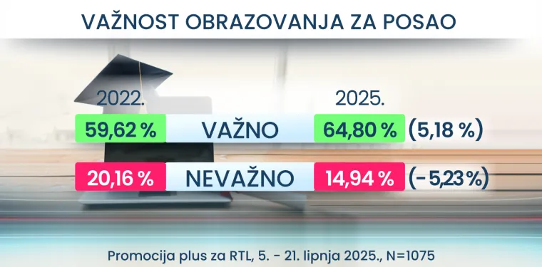 RTL Danas donosi šokantne rezultate: Evo što Hrvati misle o vezama za posao i stranačkoj iskaznici