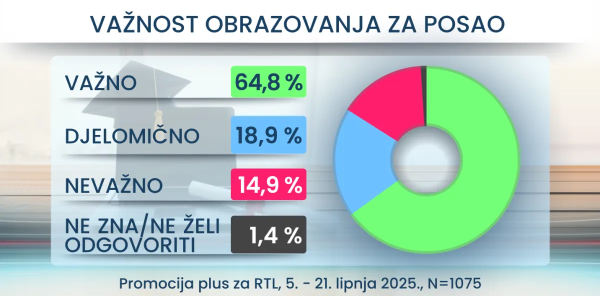 RTL Danas donosi šokantne rezultate: Evo što Hrvati misle o vezama za posao i stranačkoj iskaznici