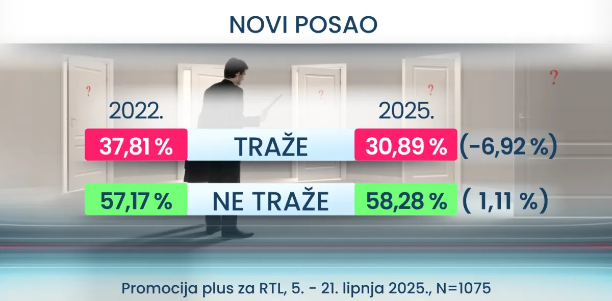 RTL Danas donosi šokantne rezultate: Evo što Hrvati misle o vezama za posao i stranačkoj iskaznici