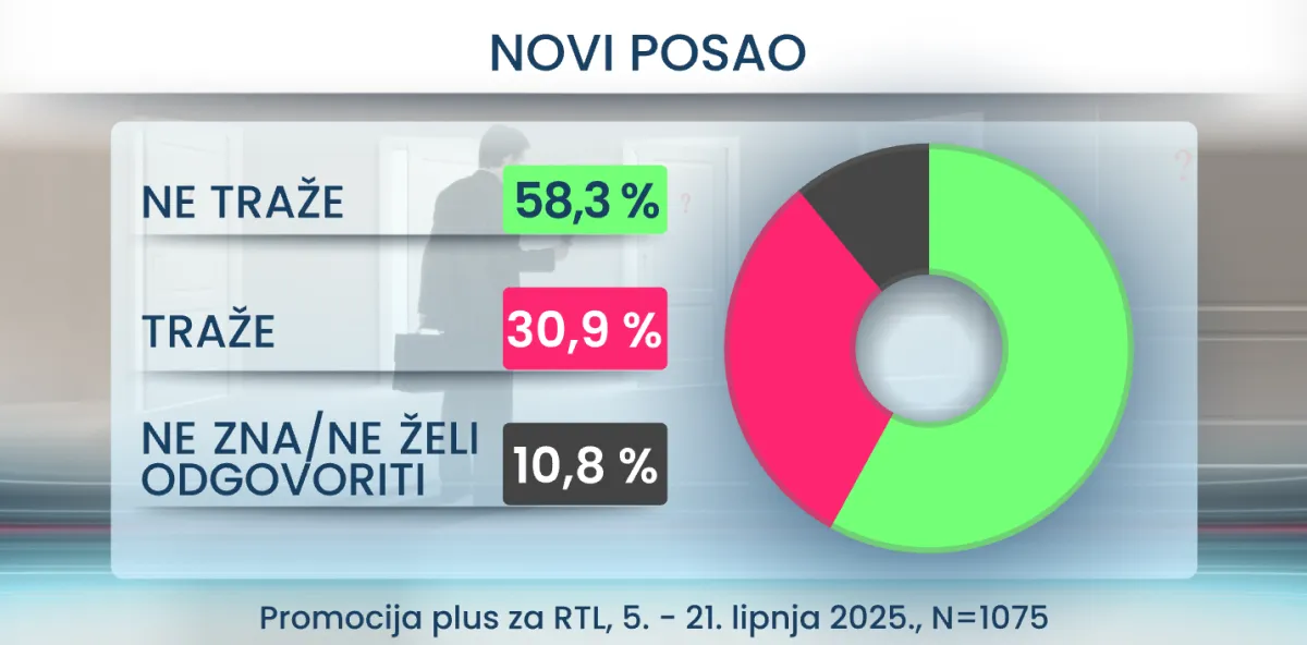 RTL Danas donosi šokantne rezultate: Evo što Hrvati misle o vezama za posao i stranačkoj iskaznici