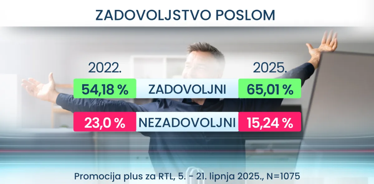 RTL Danas donosi šokantne rezultate: Evo što Hrvati misle o vezama za posao i stranačkoj iskaznici