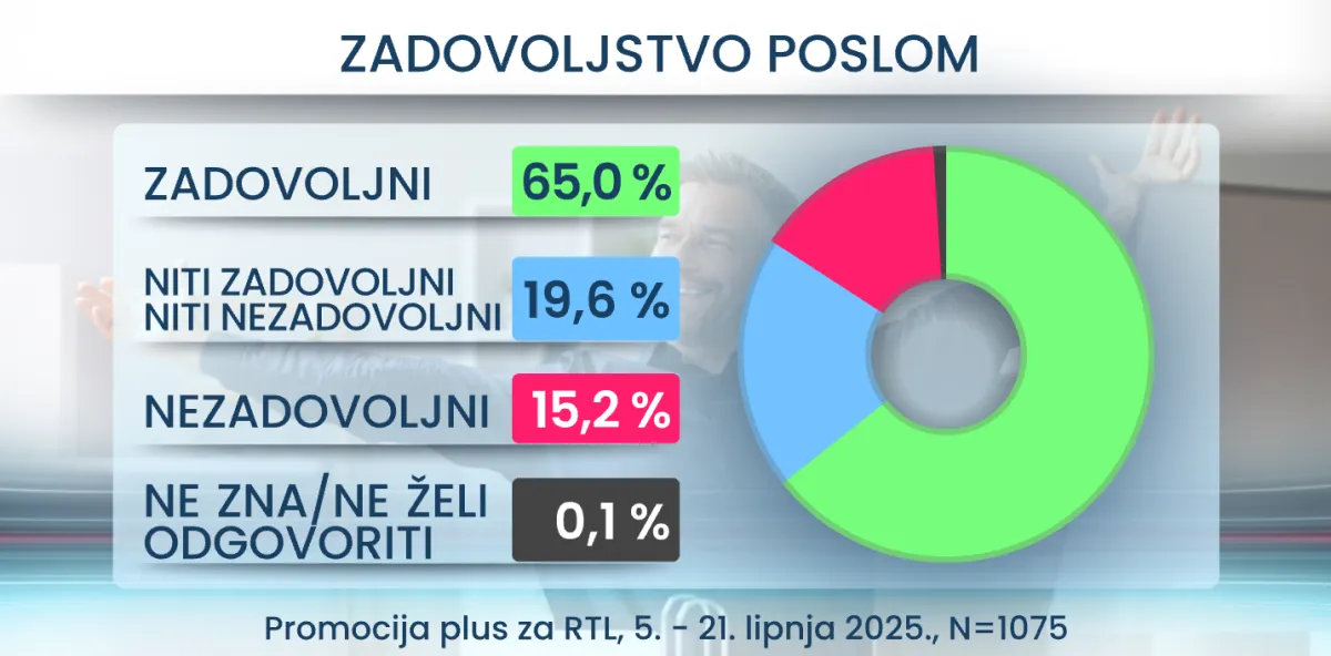 RTL Danas donosi šokantne rezultate: Evo što Hrvati misle o vezama za posao i stranačkoj iskaznici