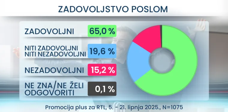 RTL Danas donosi šokantne rezultate: Evo što Hrvati misle o vezama za posao i stranačkoj iskaznici