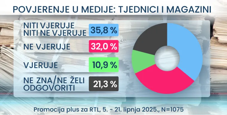 RTL Danas otkriva kojem mediju Hrvati najviše vjeruju: Pobjednik bi vas mogao iznenaditi